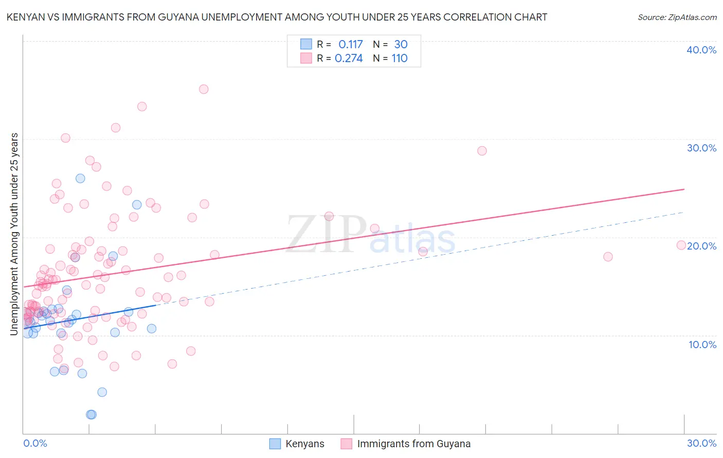 Kenyan vs Immigrants from Guyana Unemployment Among Youth under 25 years