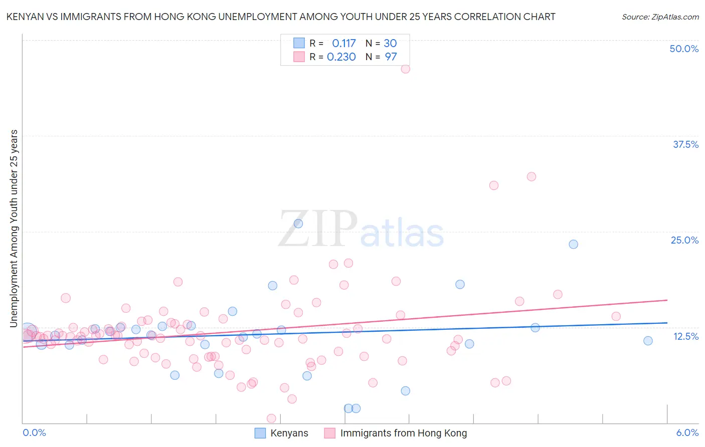 Kenyan vs Immigrants from Hong Kong Unemployment Among Youth under 25 years