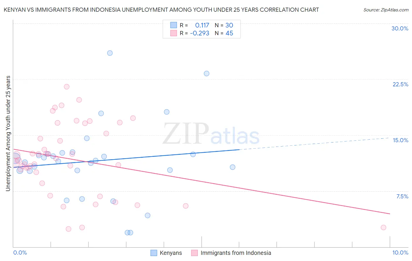 Kenyan vs Immigrants from Indonesia Unemployment Among Youth under 25 years