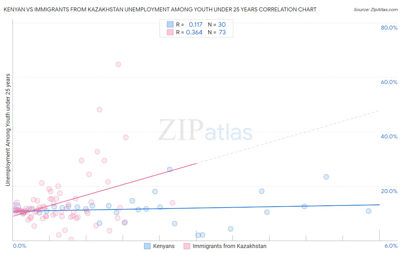 Kenyan vs Immigrants from Kazakhstan Unemployment Among Youth under 25 years