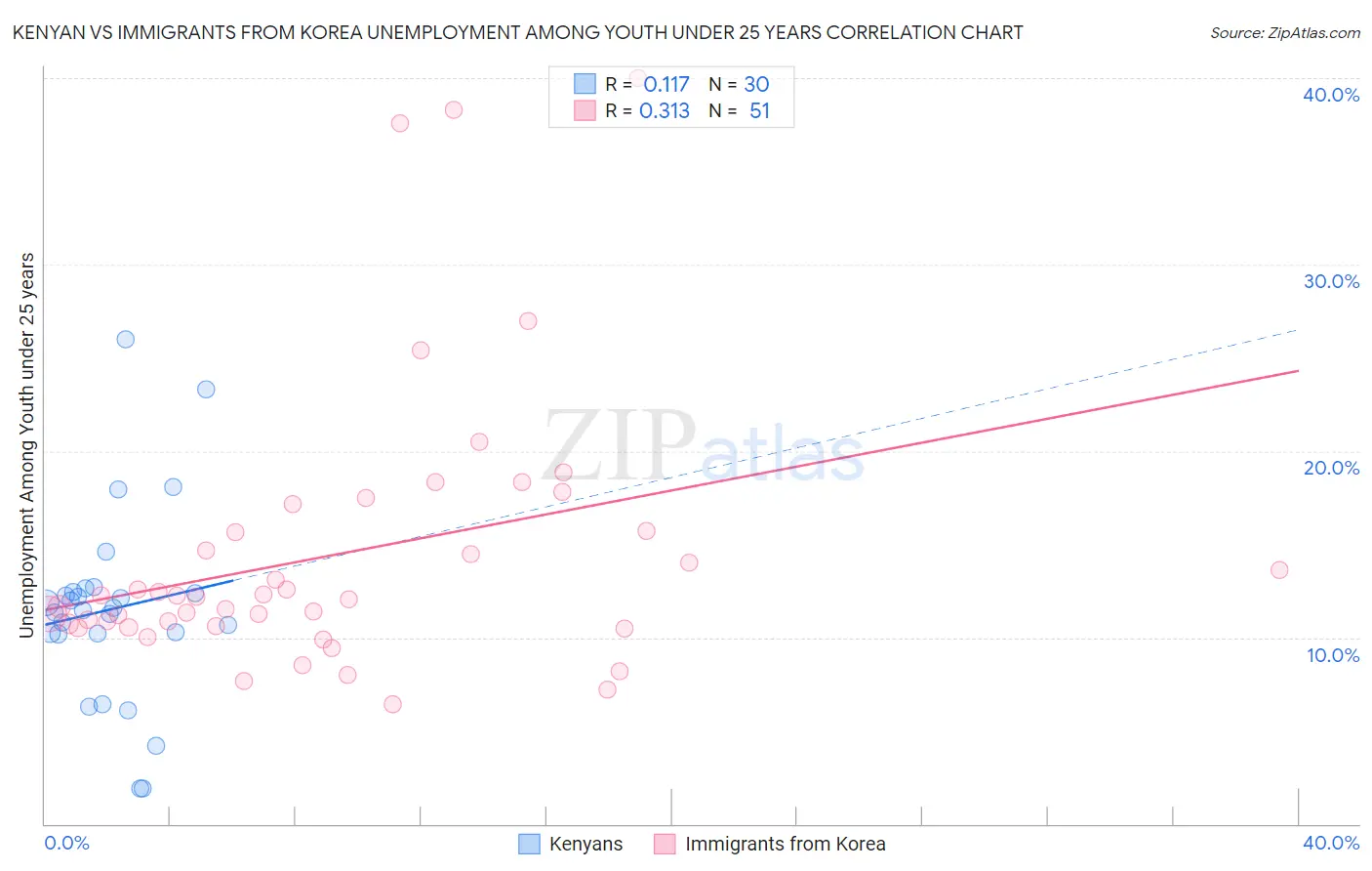 Kenyan vs Immigrants from Korea Unemployment Among Youth under 25 years