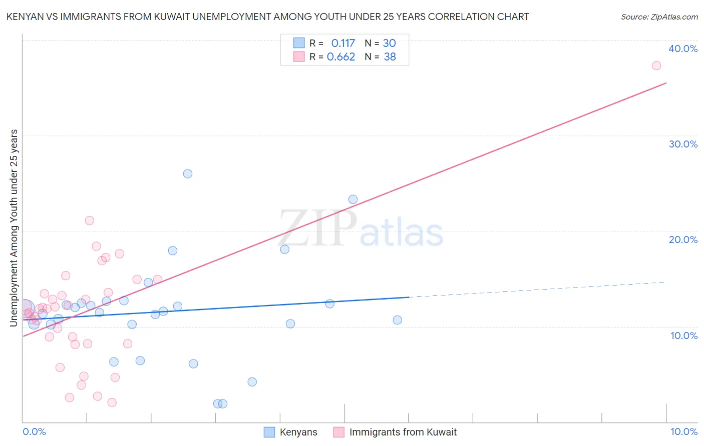 Kenyan vs Immigrants from Kuwait Unemployment Among Youth under 25 years