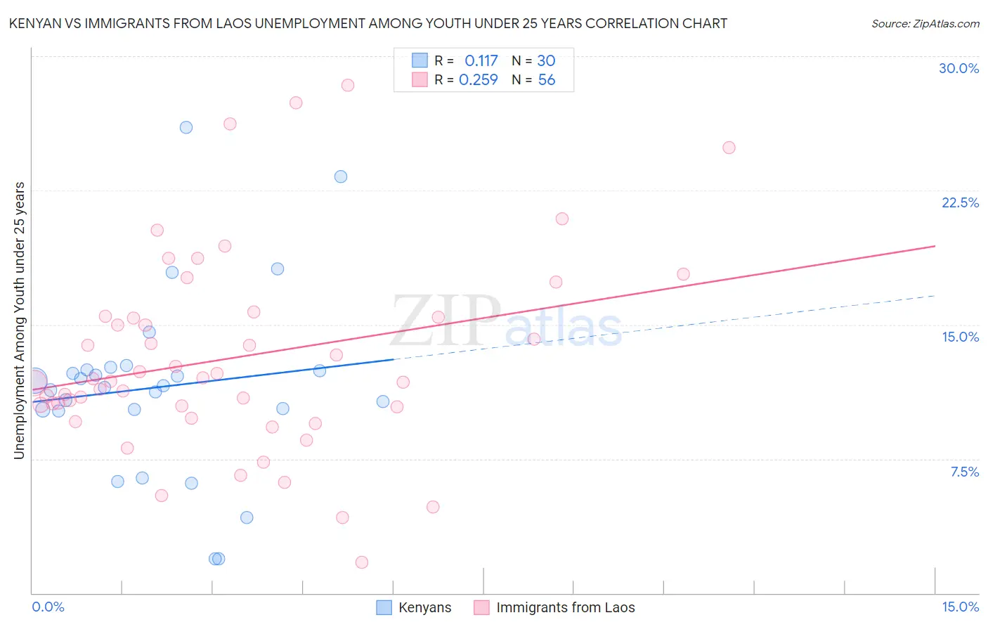 Kenyan vs Immigrants from Laos Unemployment Among Youth under 25 years