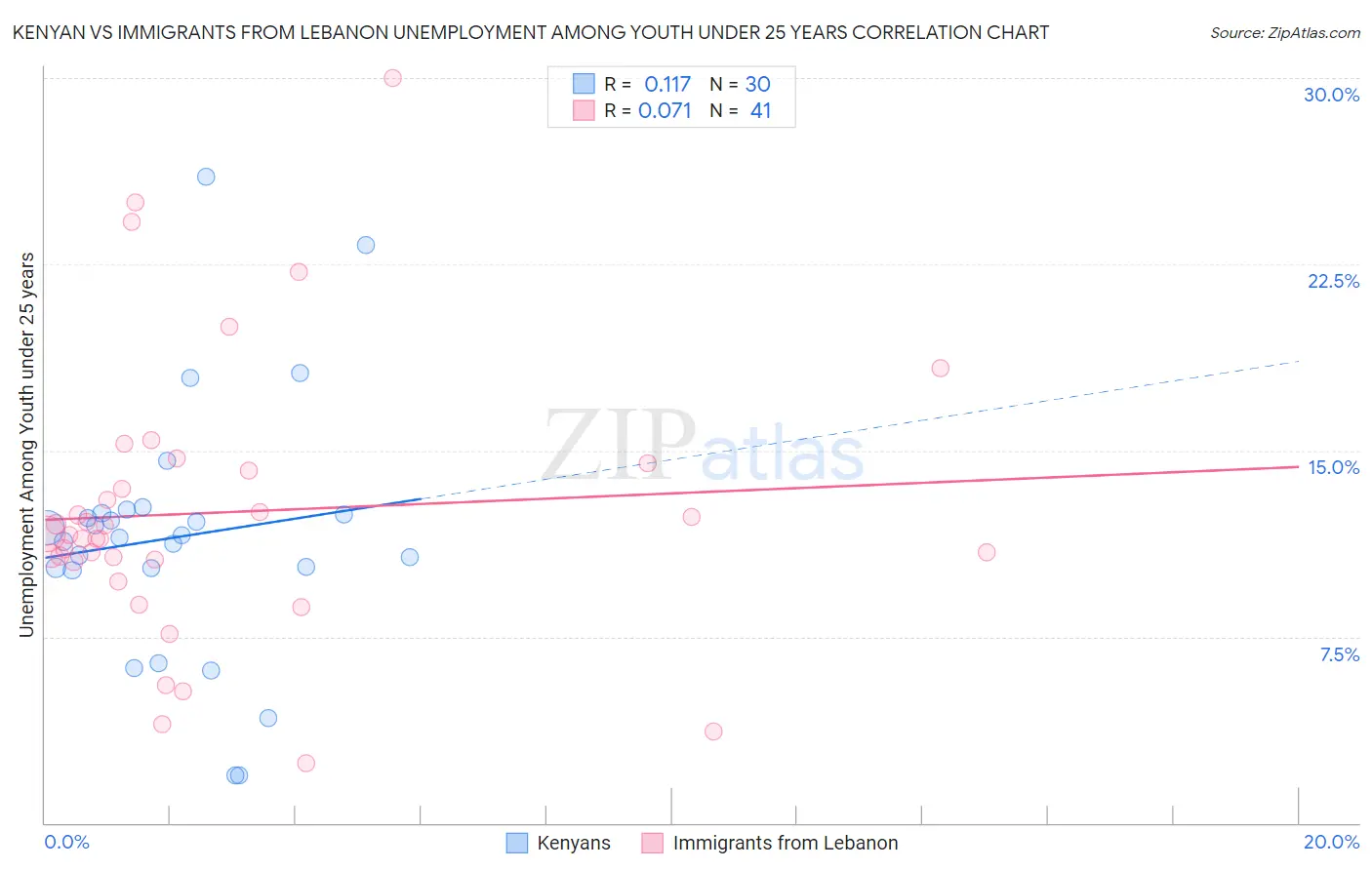 Kenyan vs Immigrants from Lebanon Unemployment Among Youth under 25 years