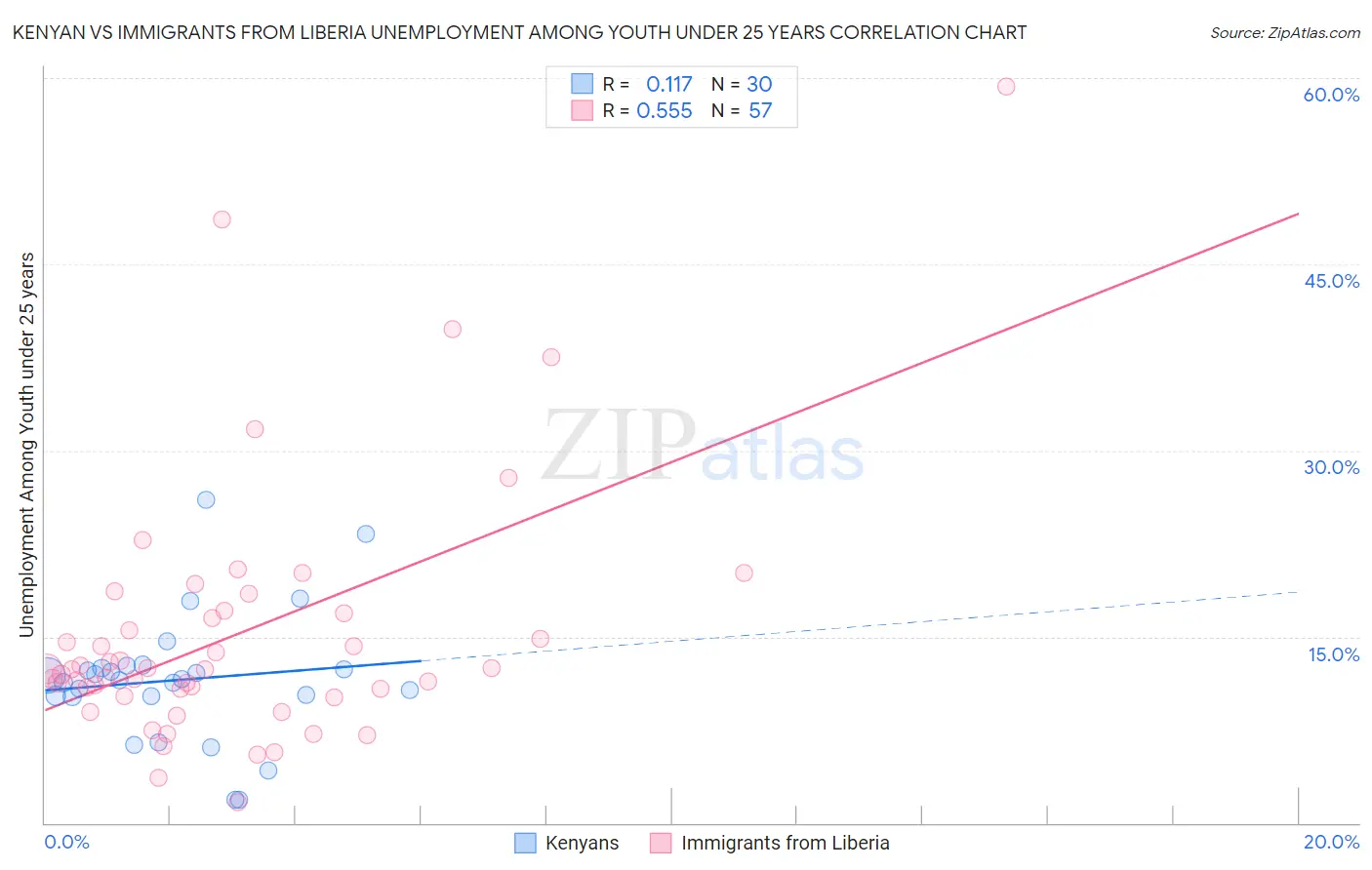 Kenyan vs Immigrants from Liberia Unemployment Among Youth under 25 years