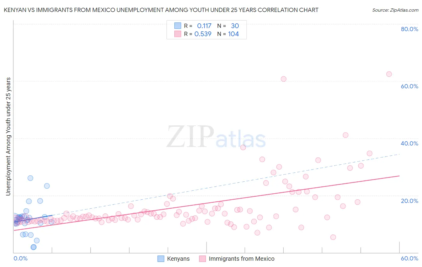 Kenyan vs Immigrants from Mexico Unemployment Among Youth under 25 years