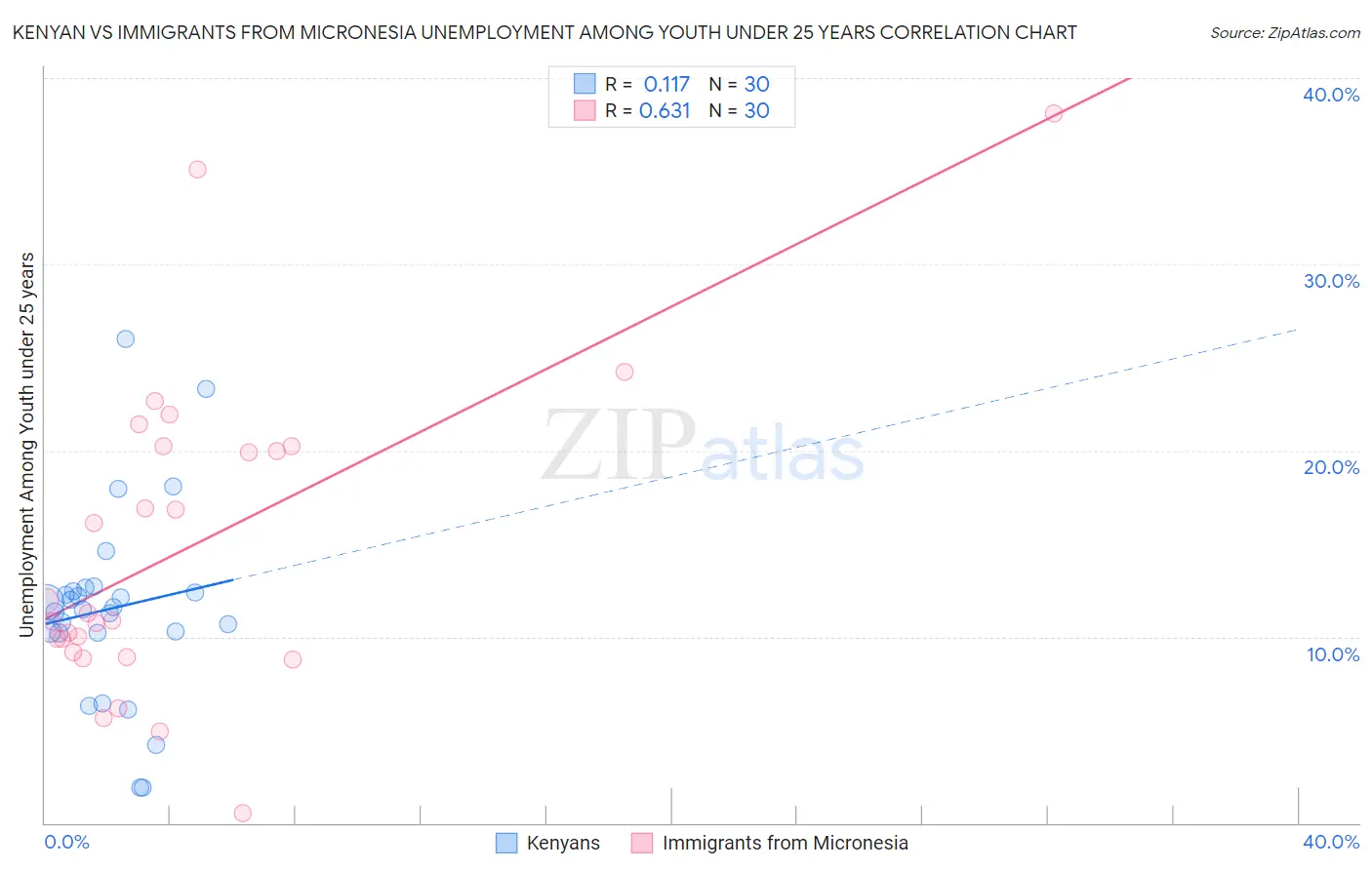 Kenyan vs Immigrants from Micronesia Unemployment Among Youth under 25 years