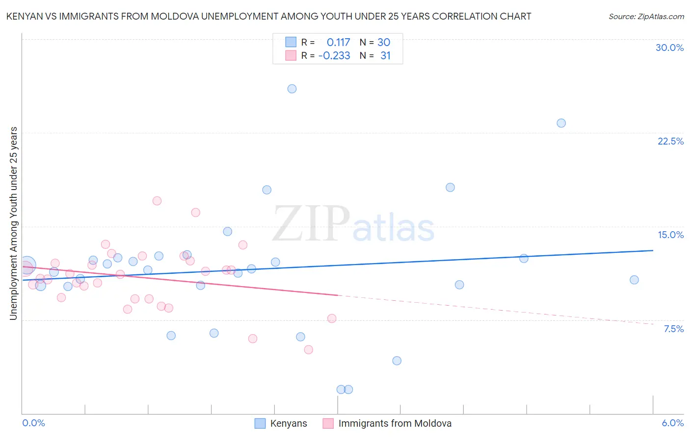 Kenyan vs Immigrants from Moldova Unemployment Among Youth under 25 years