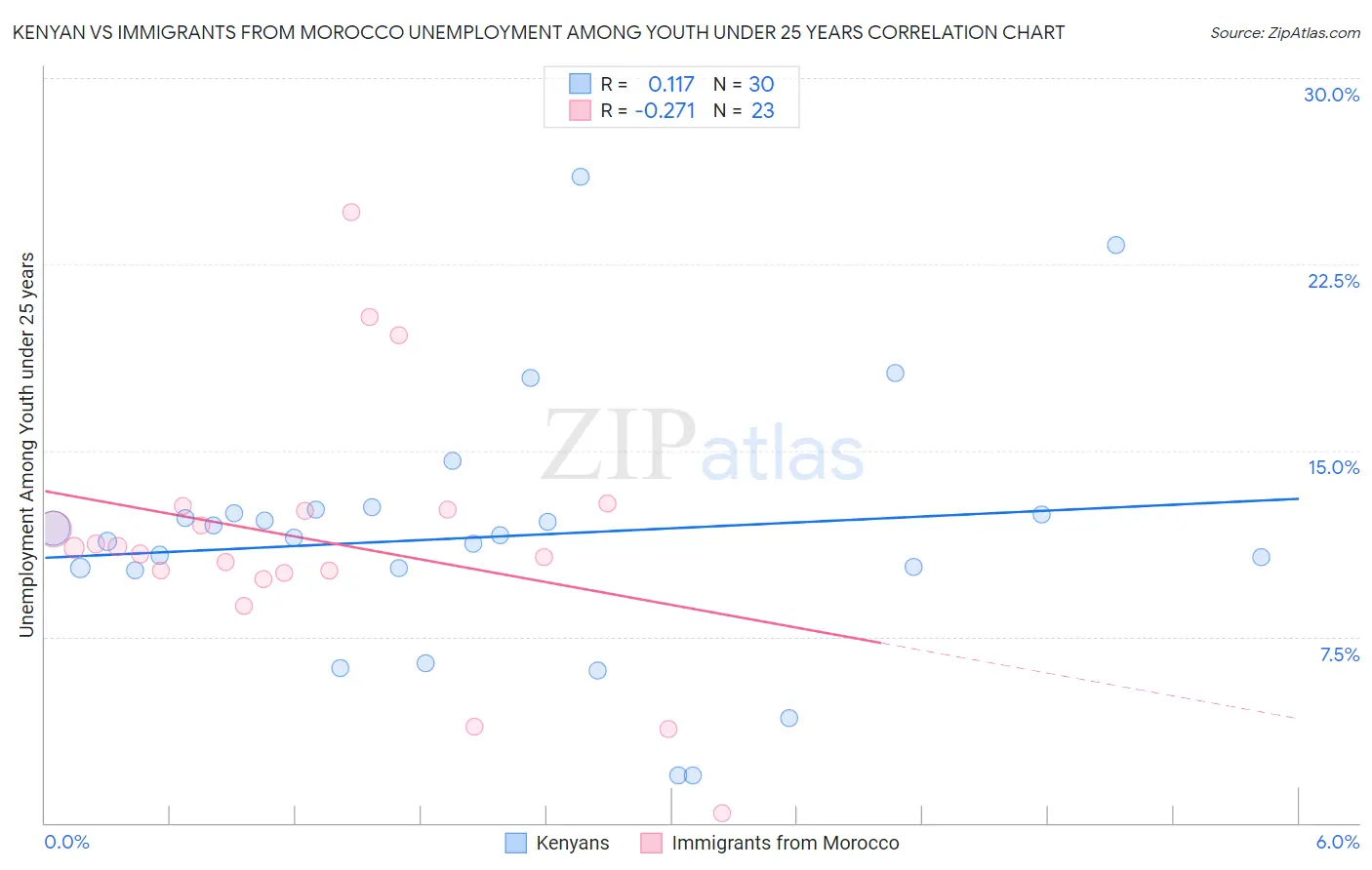 Kenyan vs Immigrants from Morocco Unemployment Among Youth under 25 years