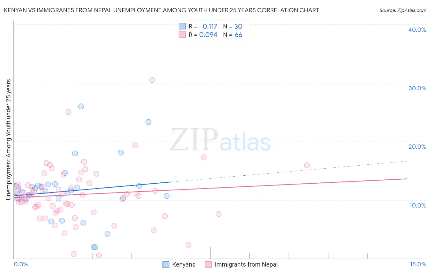 Kenyan vs Immigrants from Nepal Unemployment Among Youth under 25 years