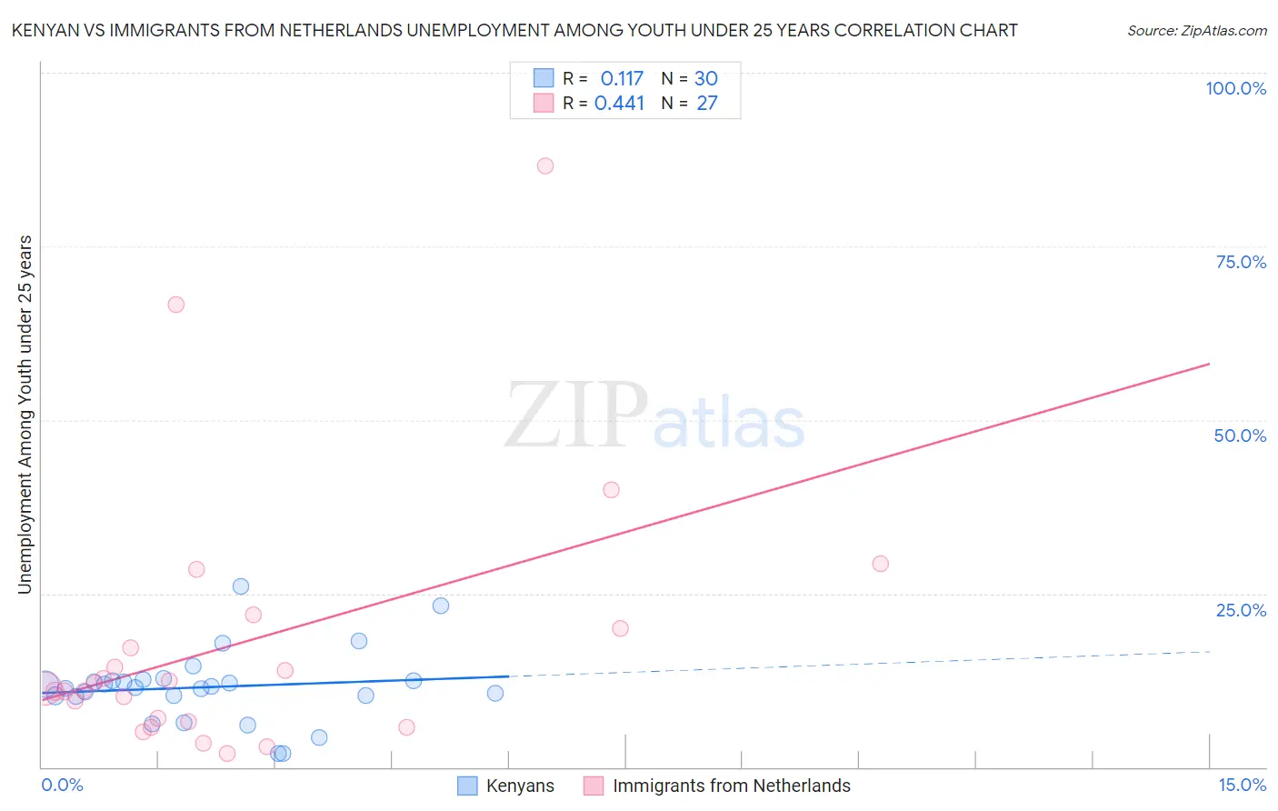 Kenyan vs Immigrants from Netherlands Unemployment Among Youth under 25 years