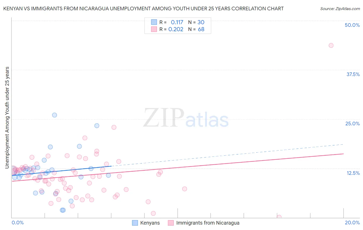 Kenyan vs Immigrants from Nicaragua Unemployment Among Youth under 25 years