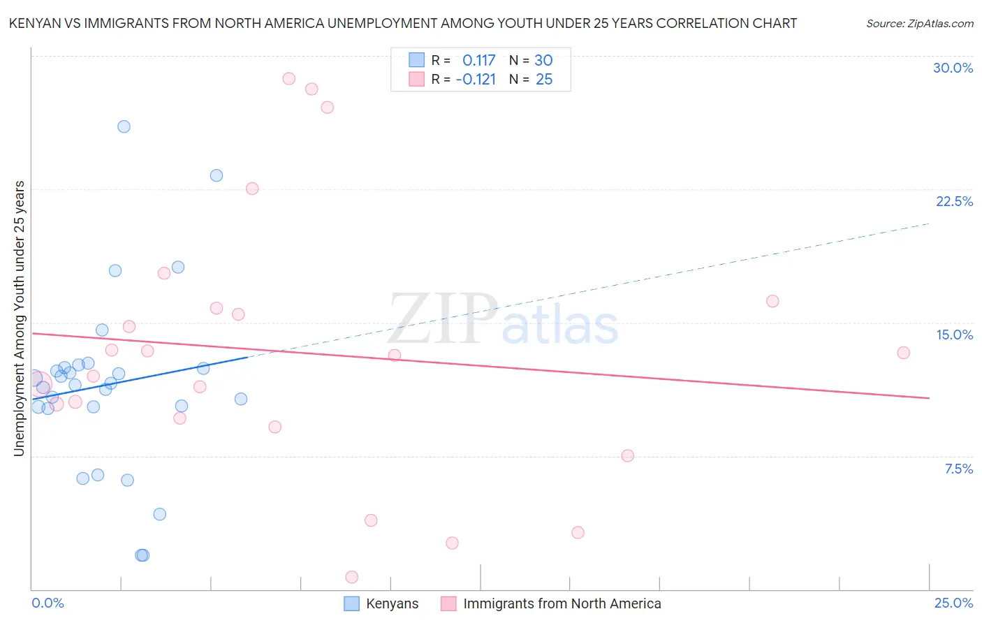 Kenyan vs Immigrants from North America Unemployment Among Youth under 25 years