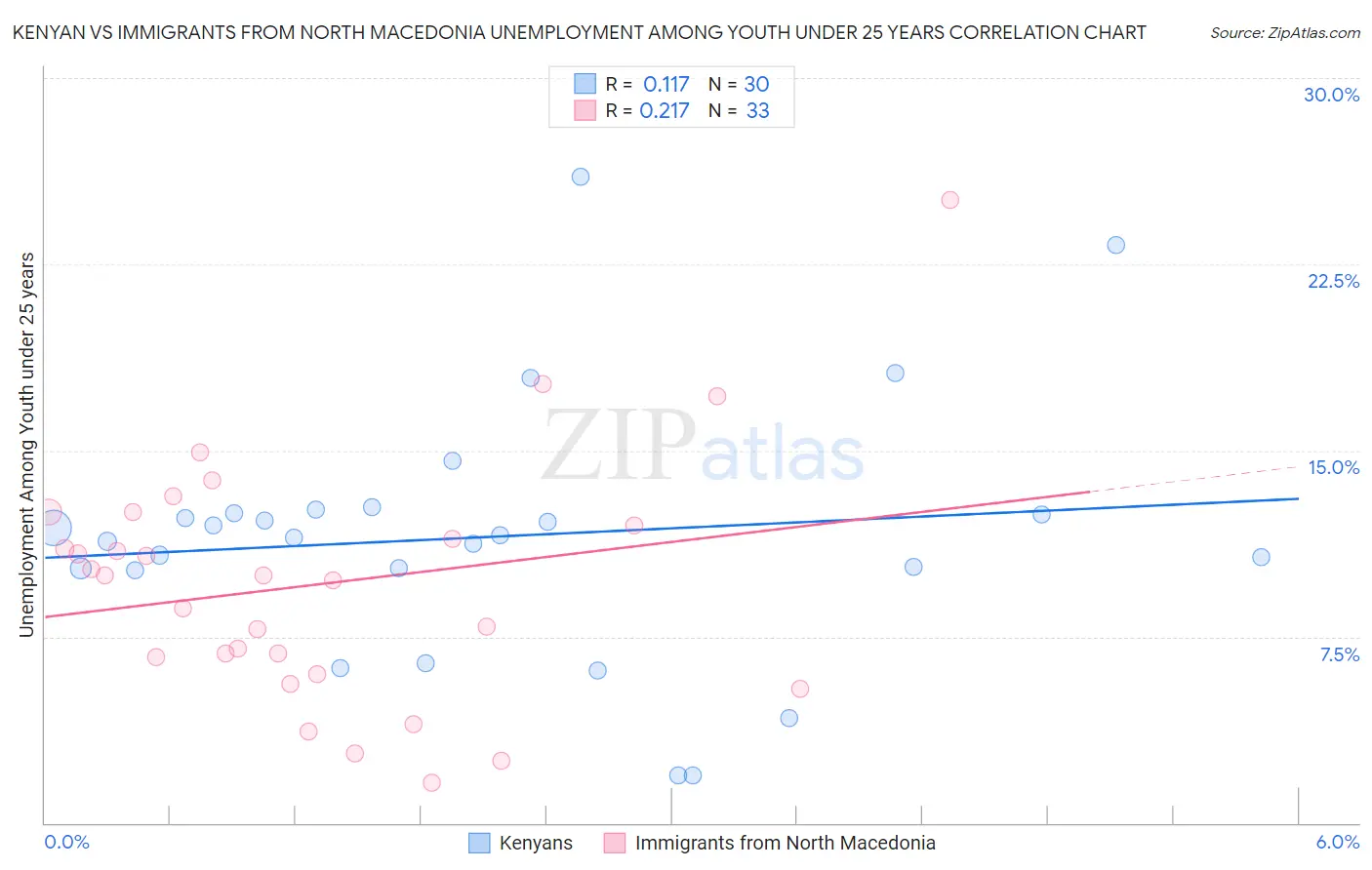 Kenyan vs Immigrants from North Macedonia Unemployment Among Youth under 25 years
