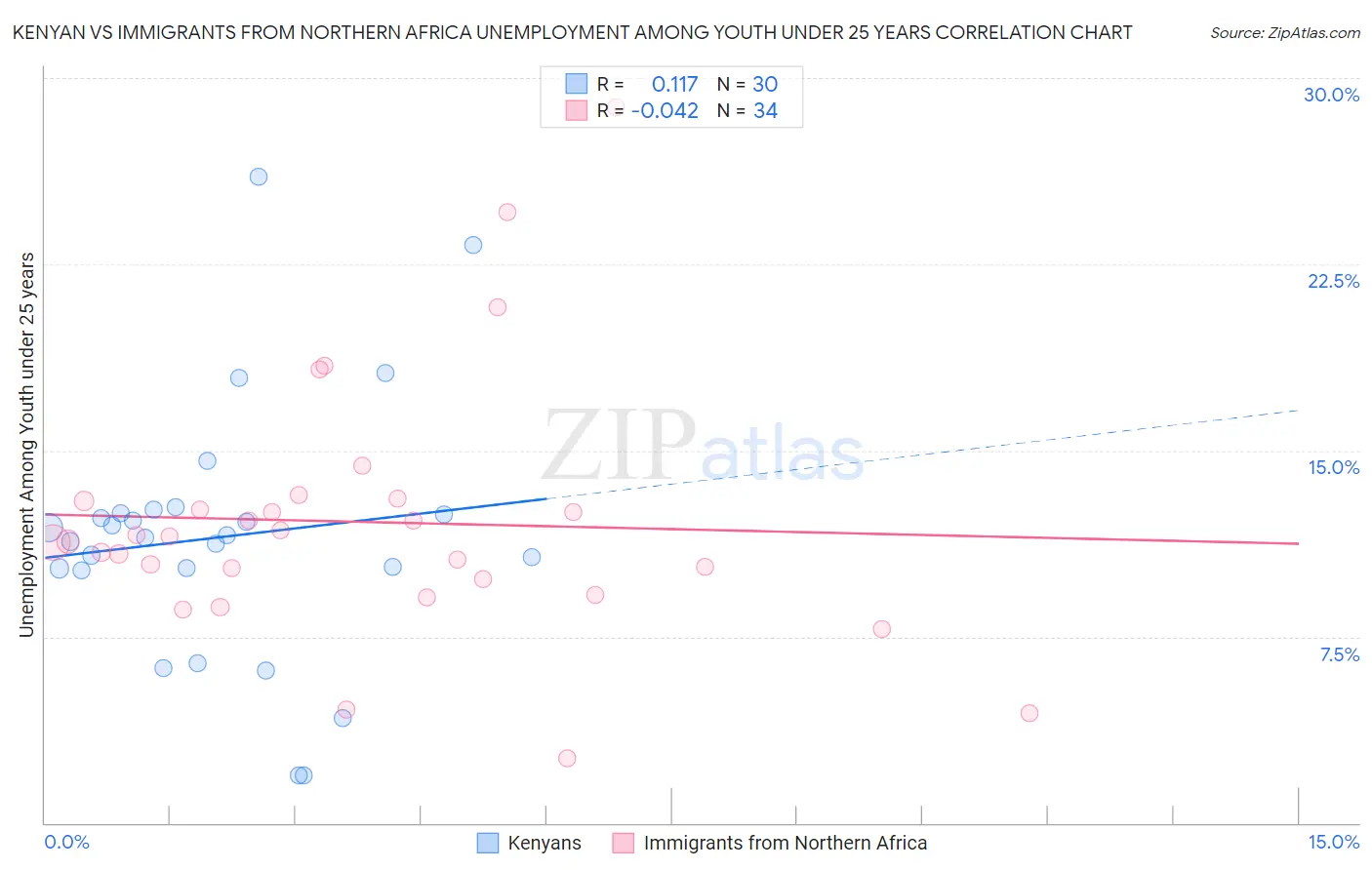 Kenyan vs Immigrants from Northern Africa Unemployment Among Youth under 25 years