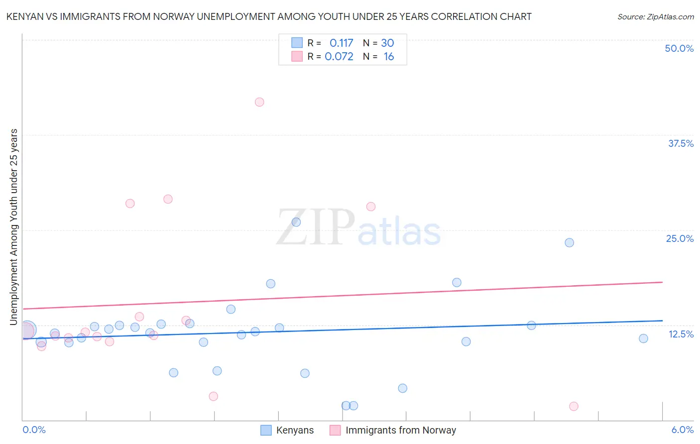 Kenyan vs Immigrants from Norway Unemployment Among Youth under 25 years