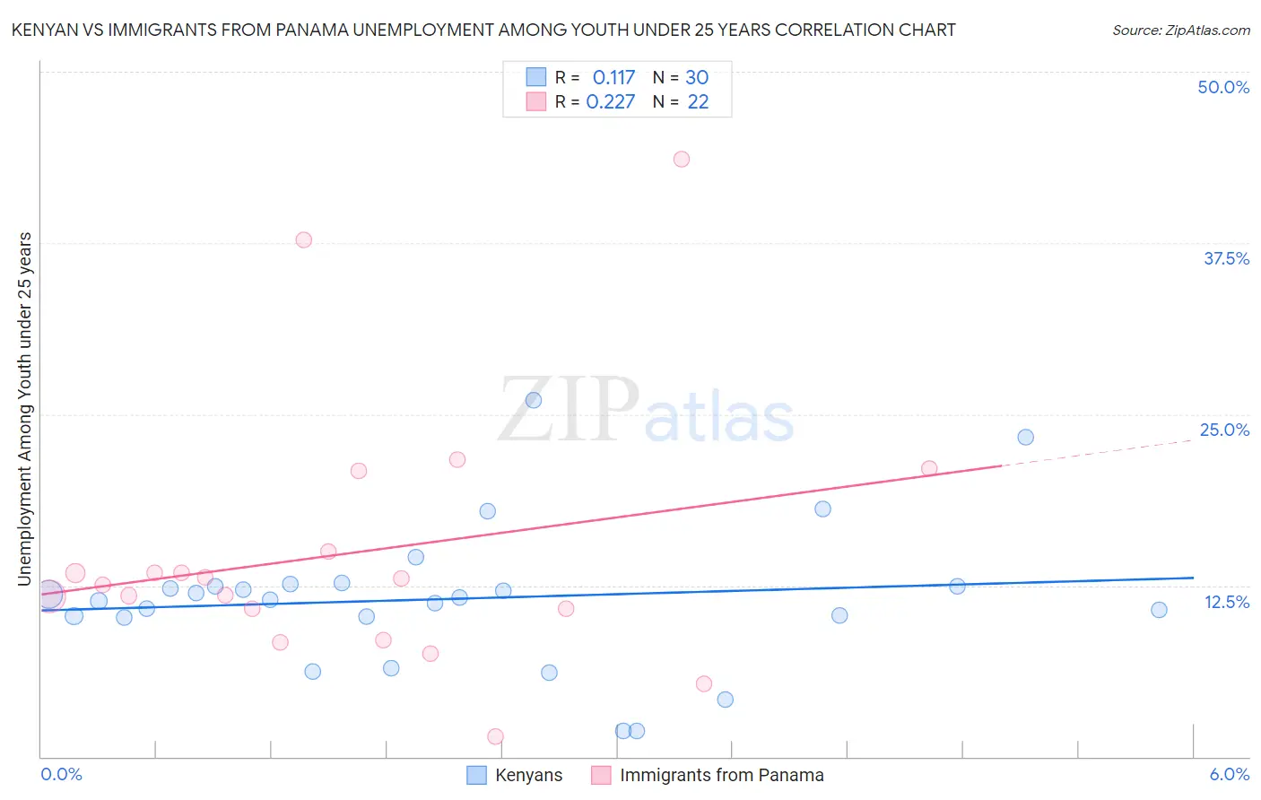 Kenyan vs Immigrants from Panama Unemployment Among Youth under 25 years