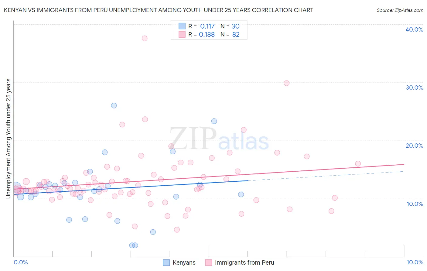 Kenyan vs Immigrants from Peru Unemployment Among Youth under 25 years