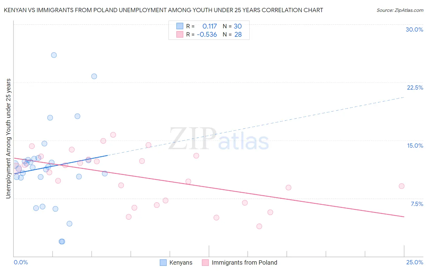 Kenyan vs Immigrants from Poland Unemployment Among Youth under 25 years