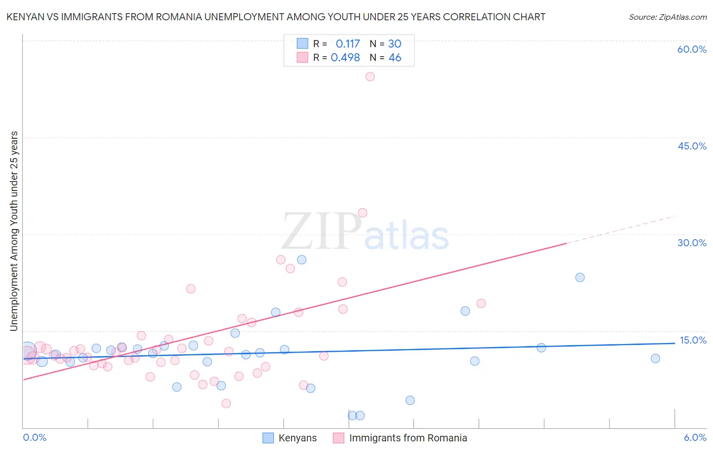 Kenyan vs Immigrants from Romania Unemployment Among Youth under 25 years