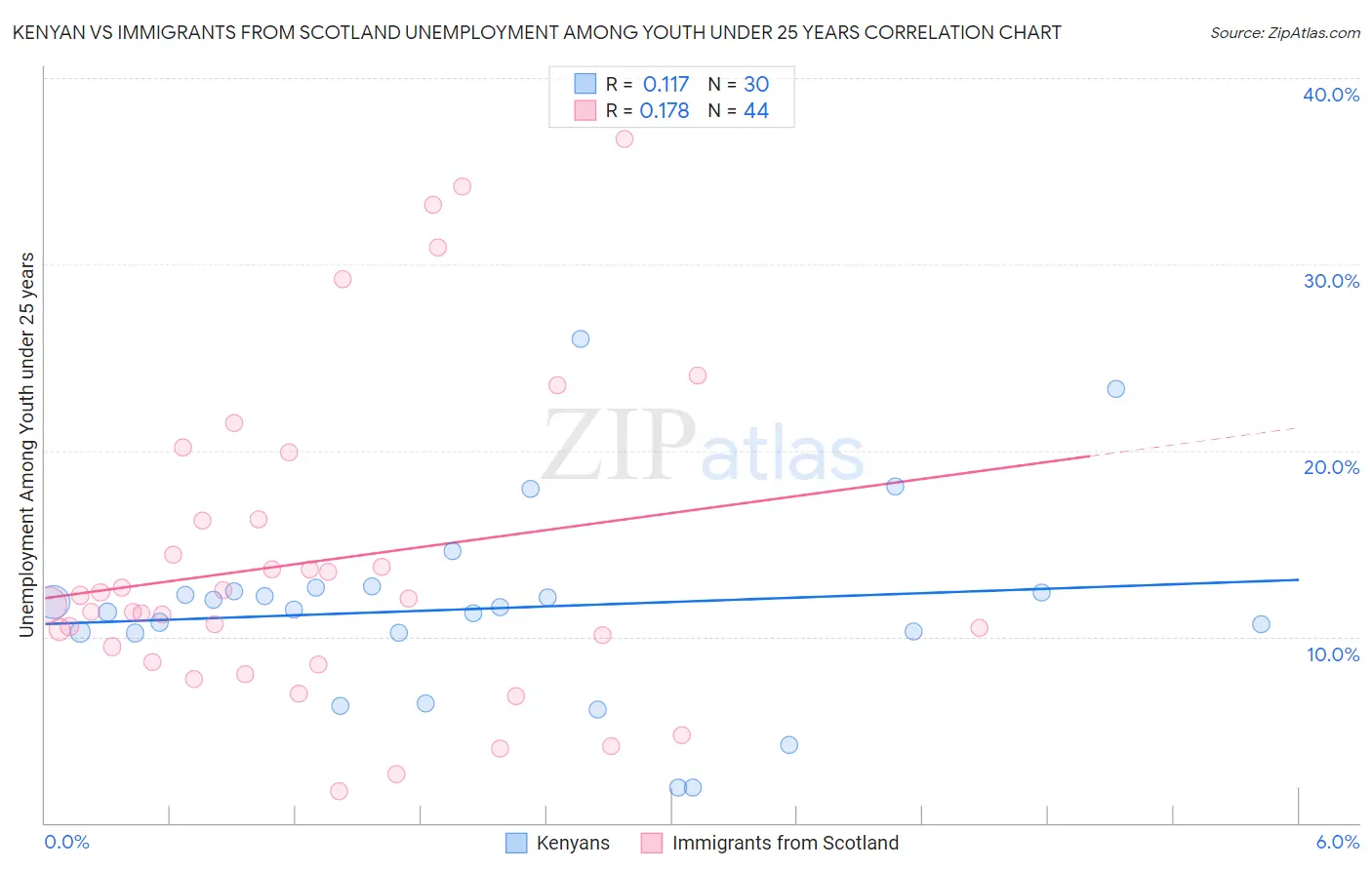 Kenyan vs Immigrants from Scotland Unemployment Among Youth under 25 years