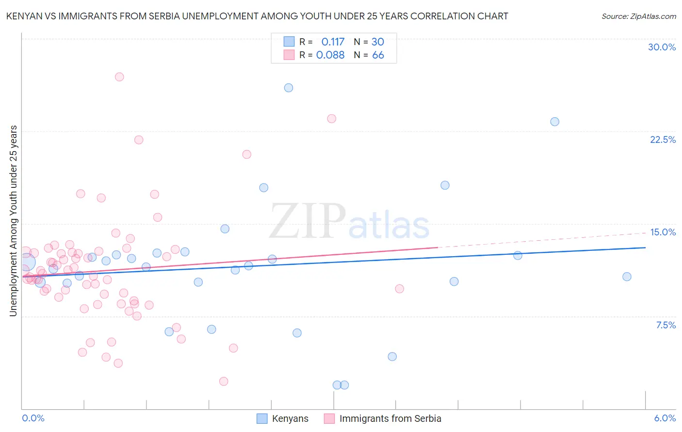 Kenyan vs Immigrants from Serbia Unemployment Among Youth under 25 years