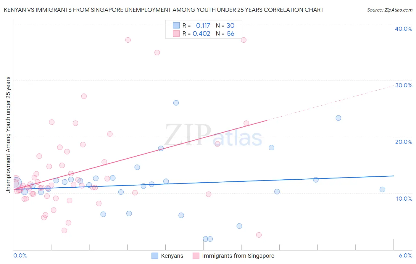 Kenyan vs Immigrants from Singapore Unemployment Among Youth under 25 years