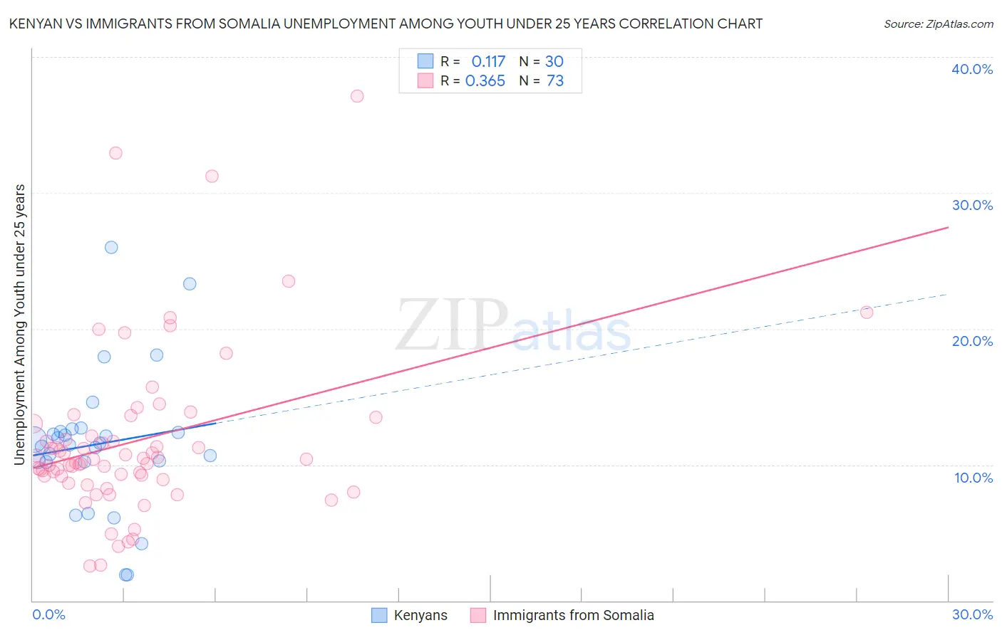 Kenyan vs Immigrants from Somalia Unemployment Among Youth under 25 years