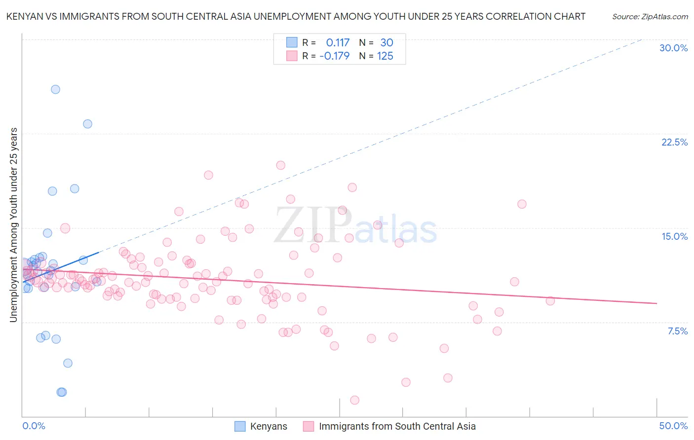 Kenyan vs Immigrants from South Central Asia Unemployment Among Youth under 25 years