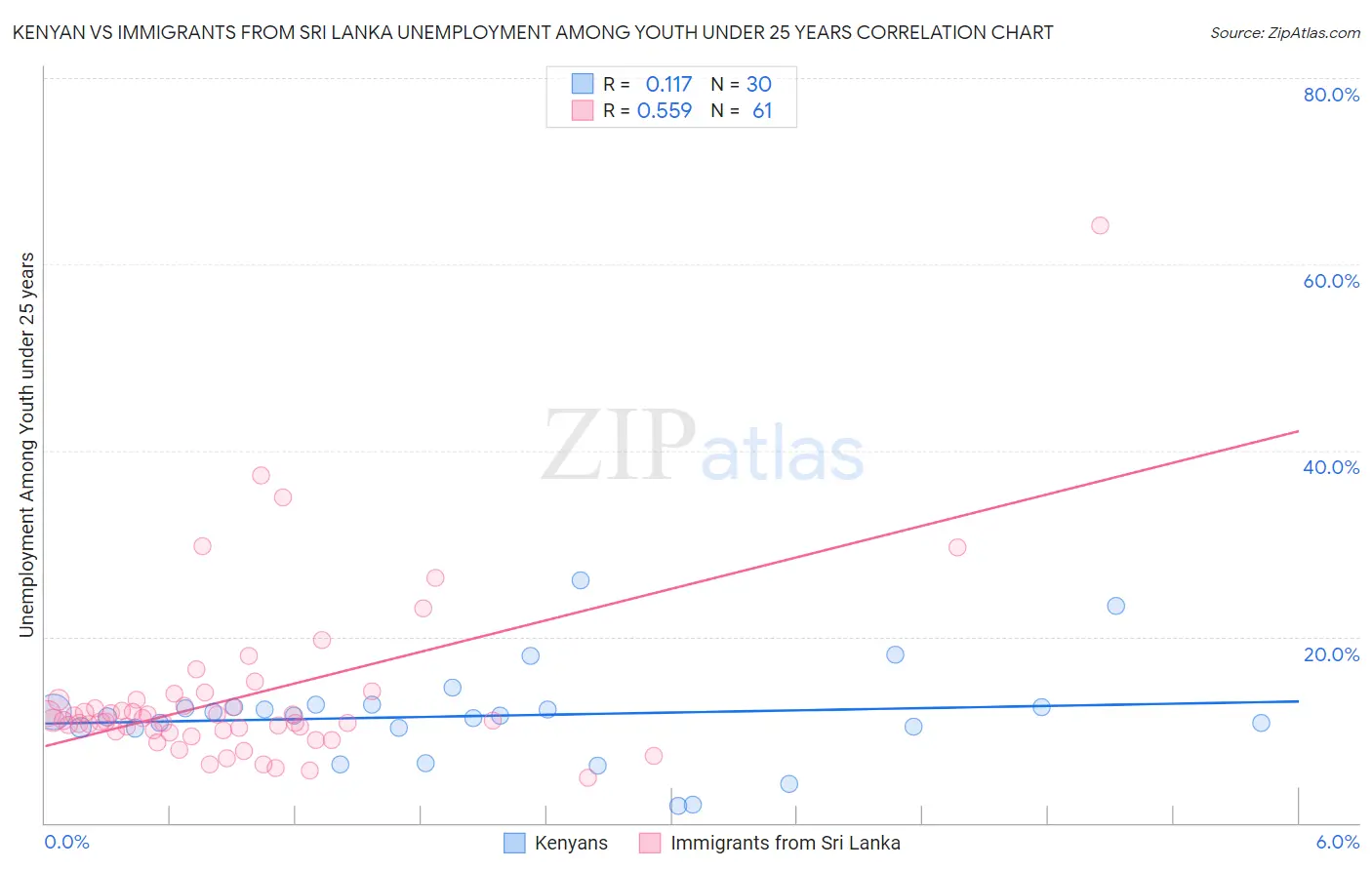 Kenyan vs Immigrants from Sri Lanka Unemployment Among Youth under 25 years