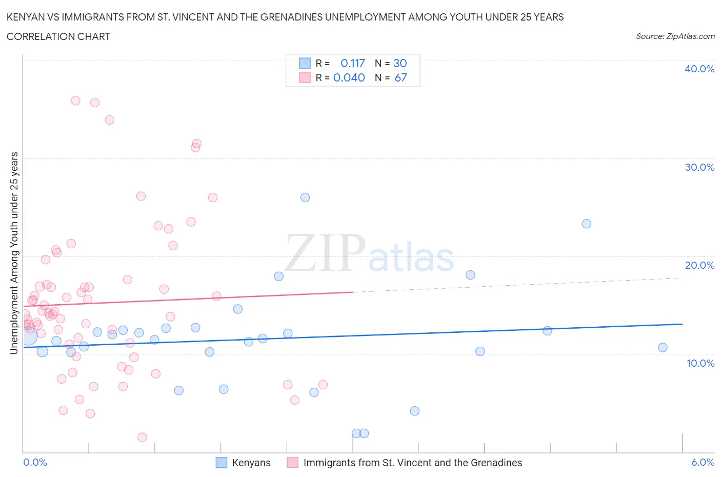 Kenyan vs Immigrants from St. Vincent and the Grenadines Unemployment Among Youth under 25 years