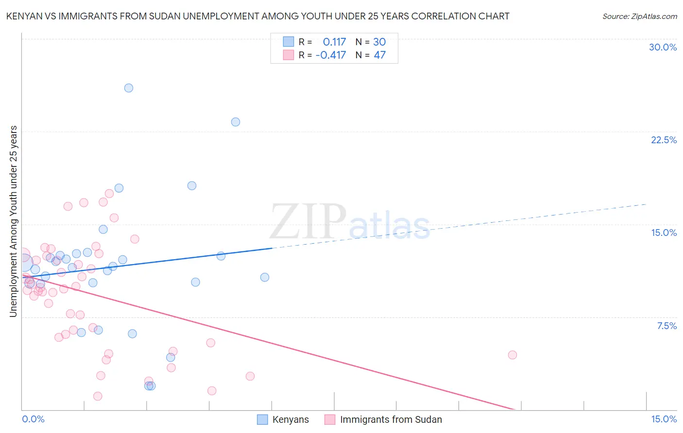 Kenyan vs Immigrants from Sudan Unemployment Among Youth under 25 years