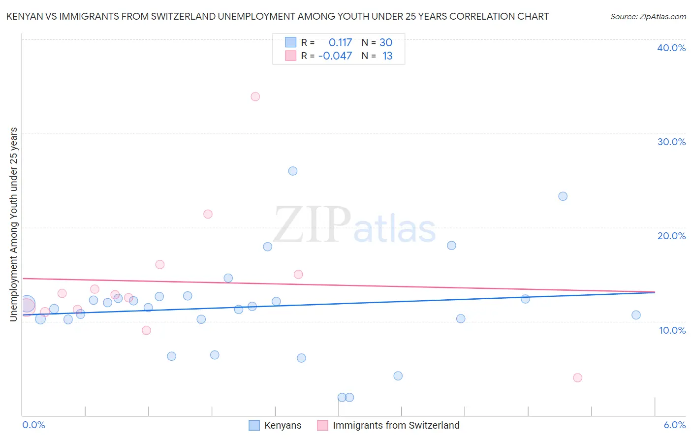 Kenyan vs Immigrants from Switzerland Unemployment Among Youth under 25 years
