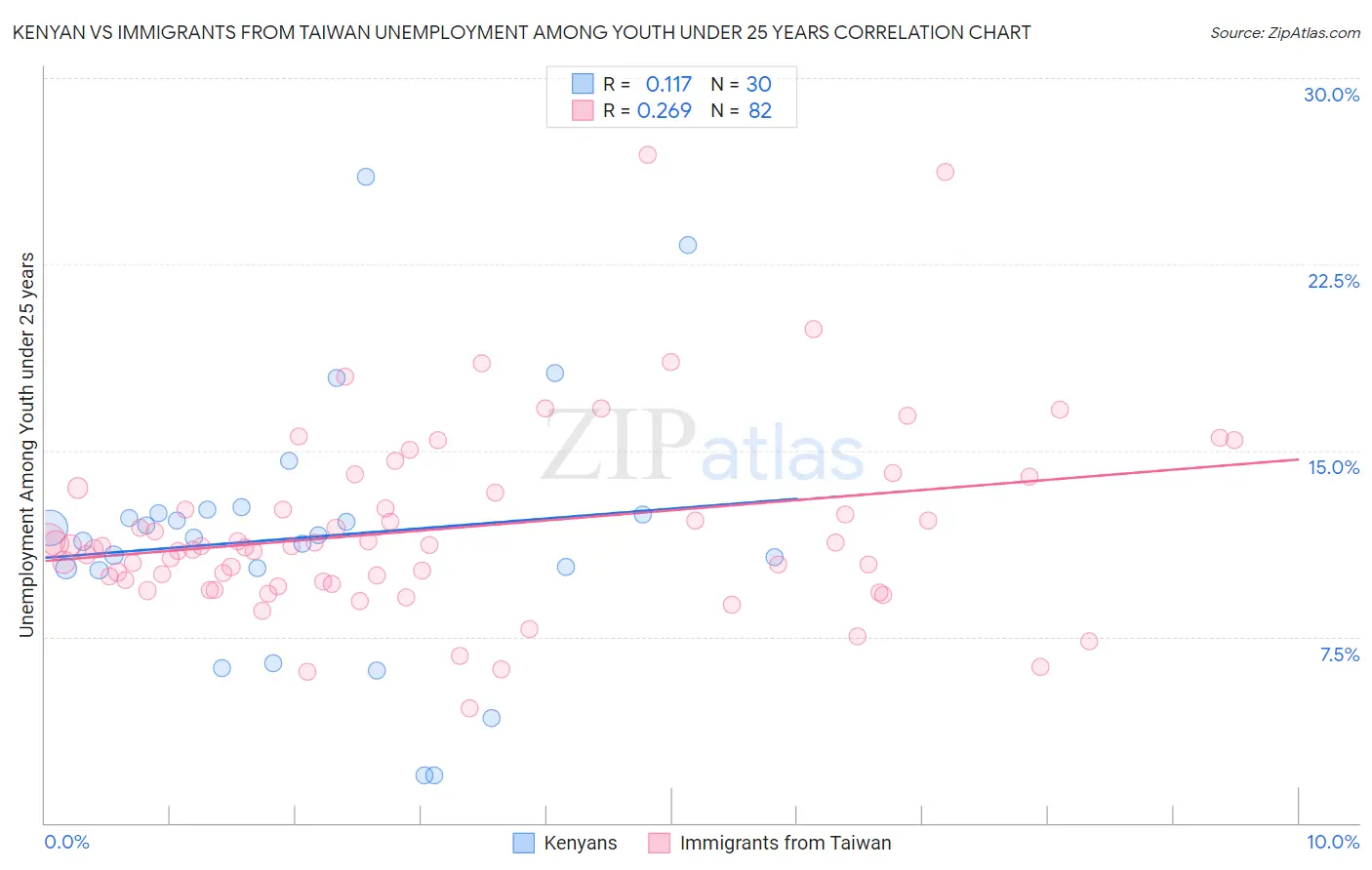 Kenyan vs Immigrants from Taiwan Unemployment Among Youth under 25 years