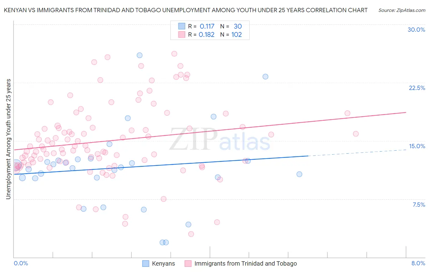 Kenyan vs Immigrants from Trinidad and Tobago Unemployment Among Youth under 25 years