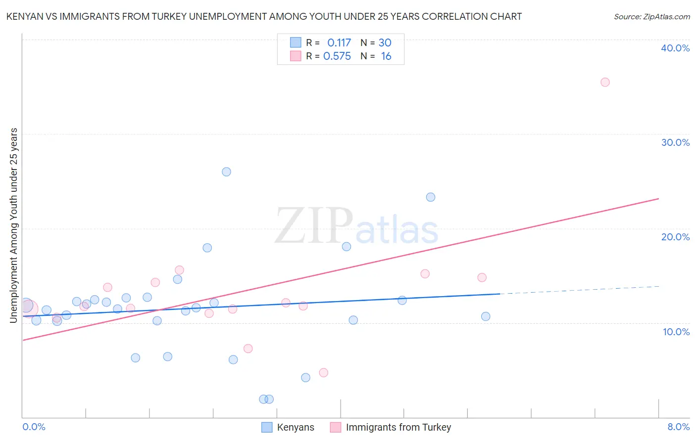 Kenyan vs Immigrants from Turkey Unemployment Among Youth under 25 years