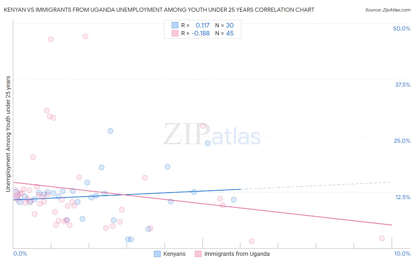 Kenyan vs Immigrants from Uganda Unemployment Among Youth under 25 years