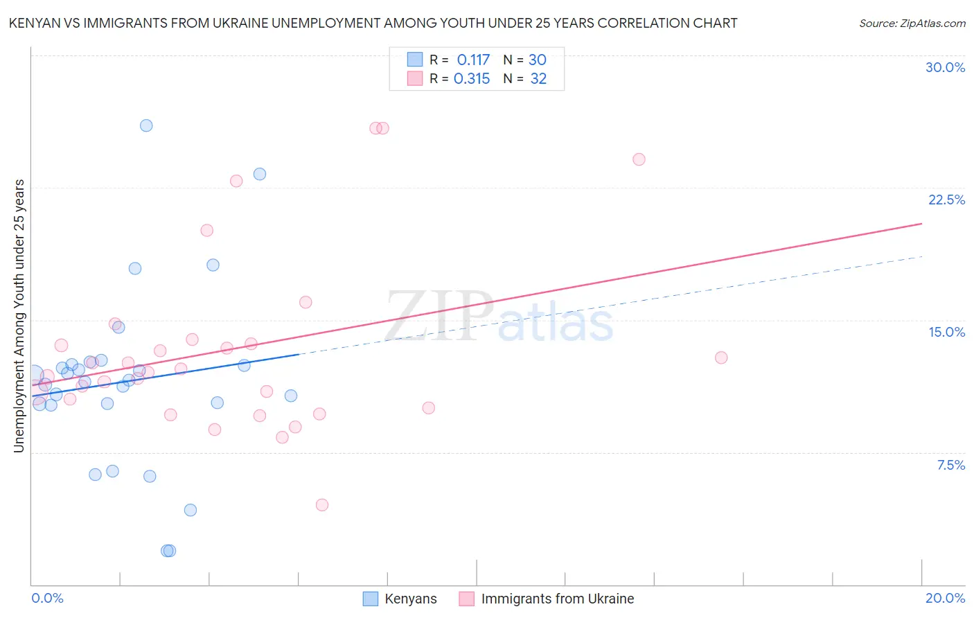 Kenyan vs Immigrants from Ukraine Unemployment Among Youth under 25 years