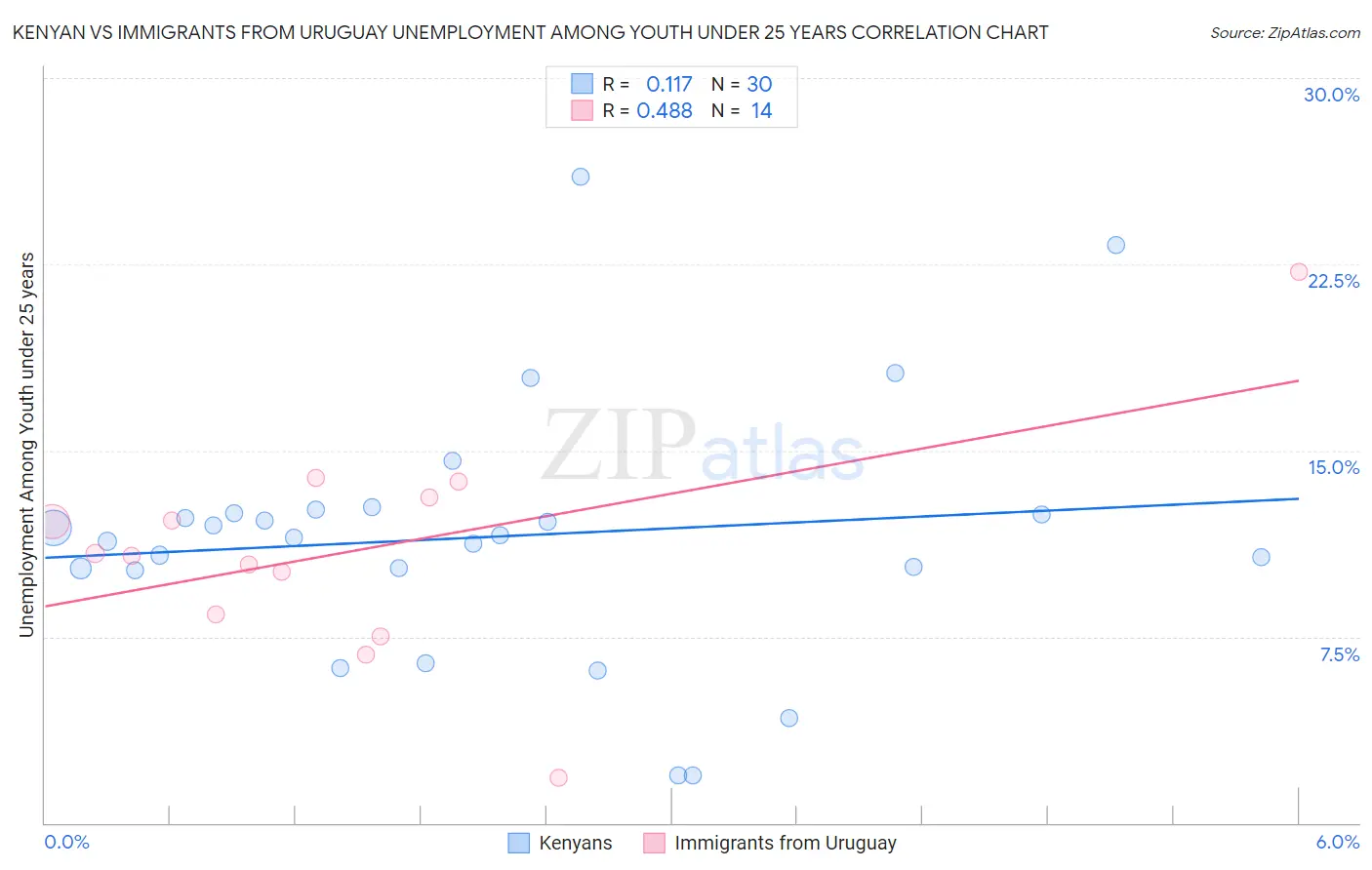 Kenyan vs Immigrants from Uruguay Unemployment Among Youth under 25 years