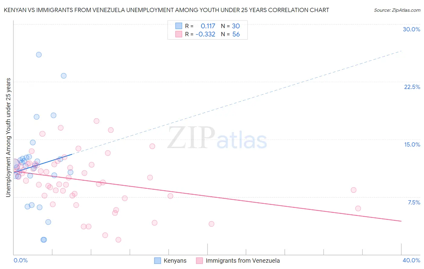 Kenyan vs Immigrants from Venezuela Unemployment Among Youth under 25 years