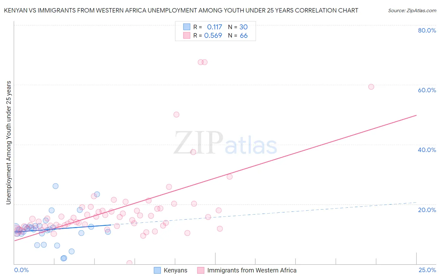 Kenyan vs Immigrants from Western Africa Unemployment Among Youth under 25 years