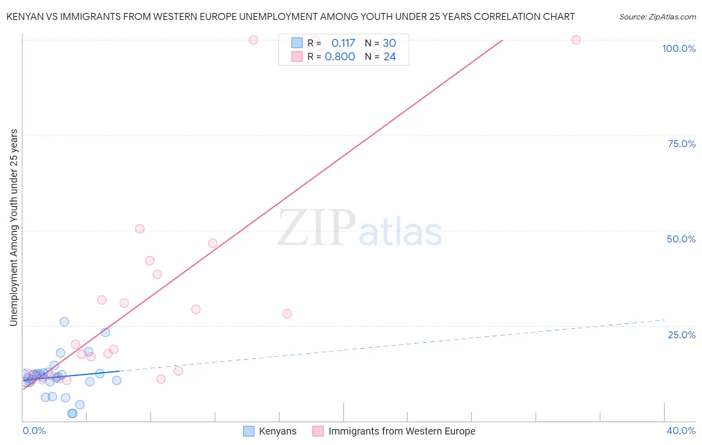Kenyan vs Immigrants from Western Europe Unemployment Among Youth under 25 years
