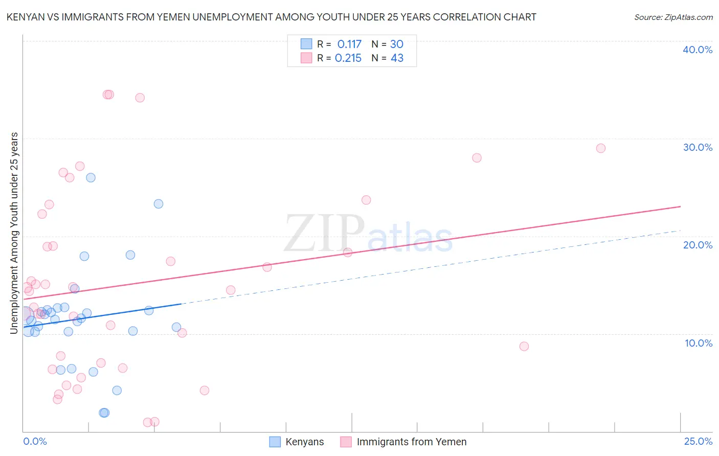 Kenyan vs Immigrants from Yemen Unemployment Among Youth under 25 years
