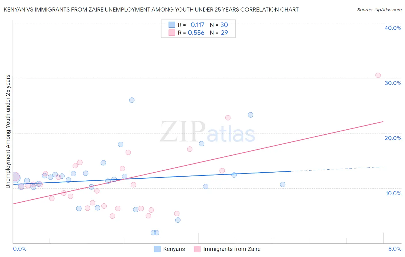 Kenyan vs Immigrants from Zaire Unemployment Among Youth under 25 years