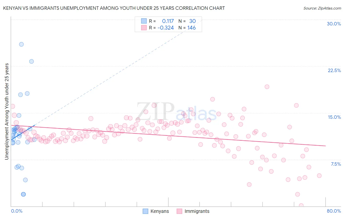 Kenyan vs Immigrants Unemployment Among Youth under 25 years