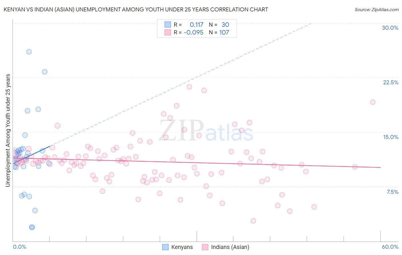 Kenyan vs Indian (Asian) Unemployment Among Youth under 25 years