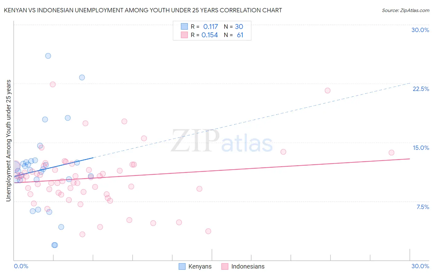 Kenyan vs Indonesian Unemployment Among Youth under 25 years