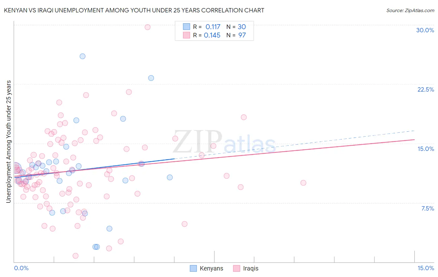 Kenyan vs Iraqi Unemployment Among Youth under 25 years