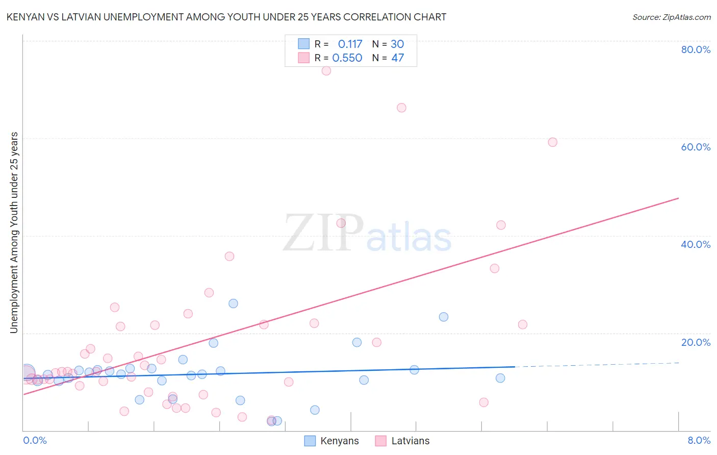 Kenyan vs Latvian Unemployment Among Youth under 25 years