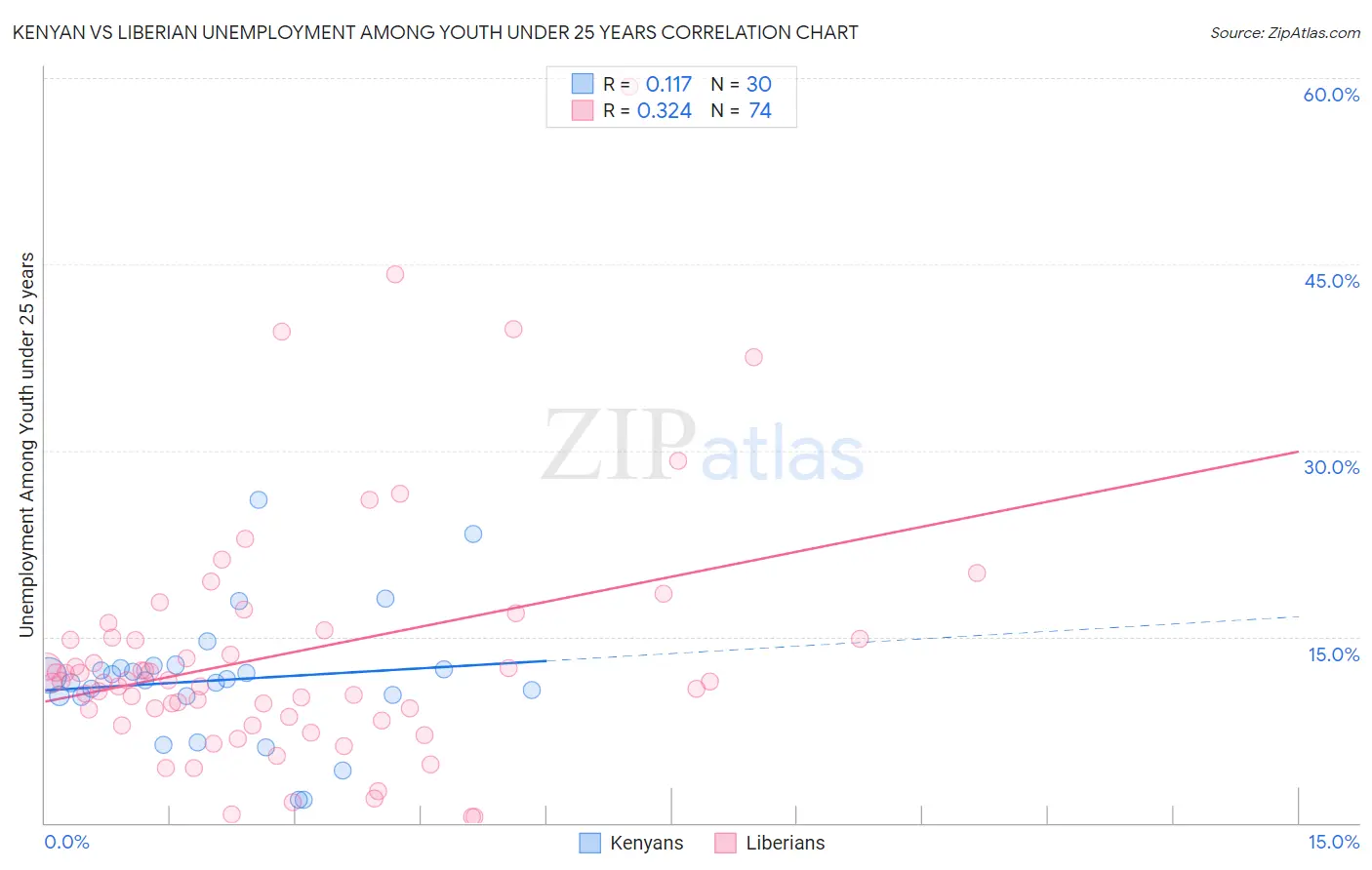 Kenyan vs Liberian Unemployment Among Youth under 25 years
